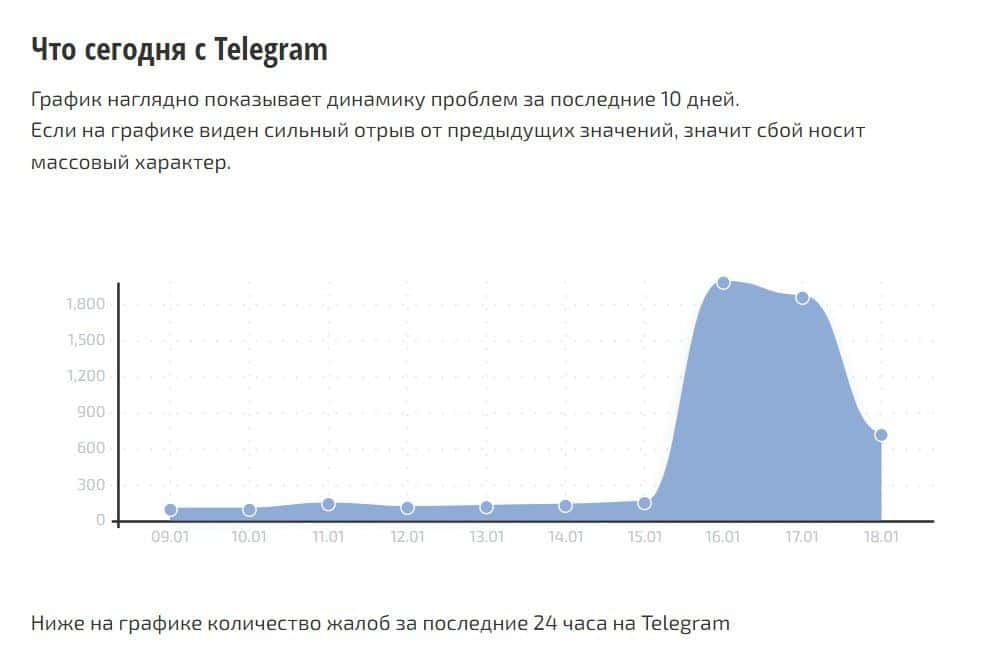 Пользователи из Башкортостана третий день жалуются на работу мессенджеров