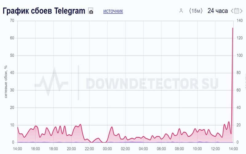 Сбой в Telegram: пользователи жалуются на работу мессенджера