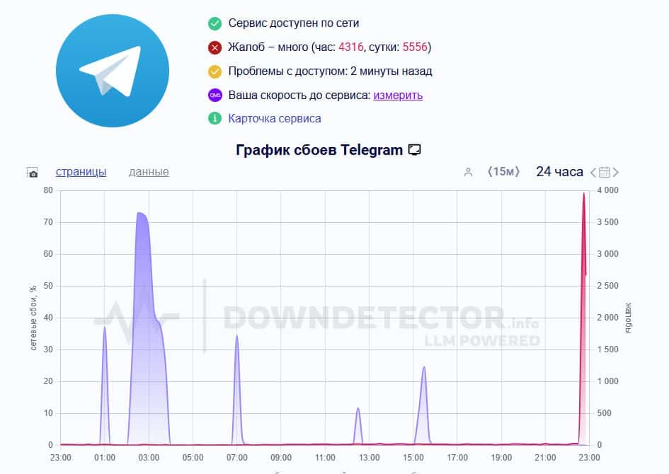 «Пользователи сообщают о долгих задержках в отправке сообщений»: масштабный сбой в Telegram после обновления