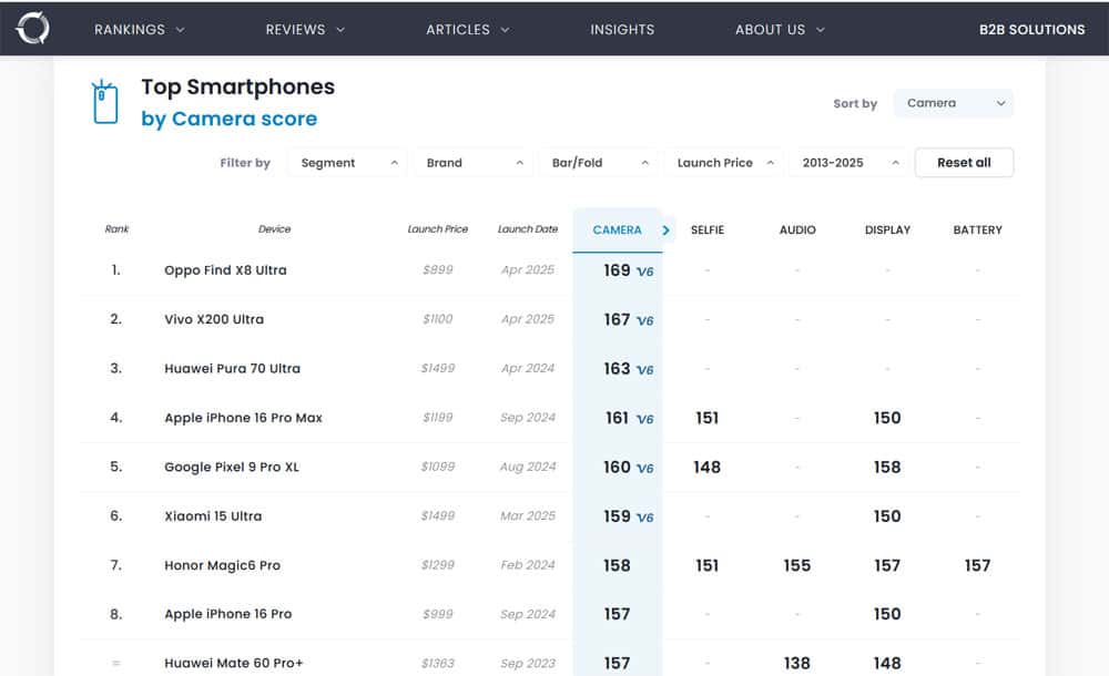 DxOMark неожиданно поместила iPhone 16 Pro Max на четвертое место в топе камер 