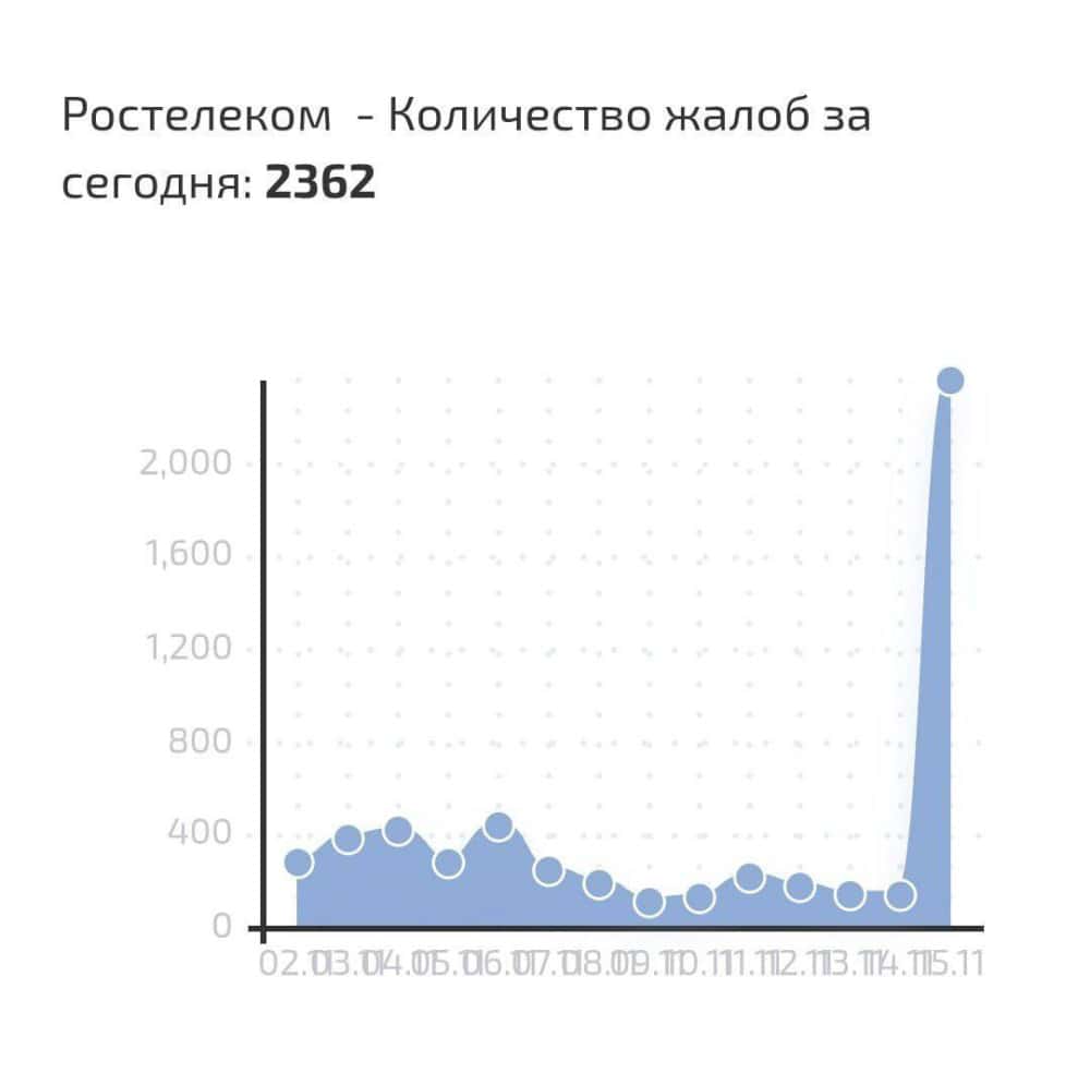 Массовые проблемы с интернетом в российских регионах: детали