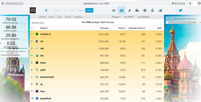 «Медиаметрикс» назвал самое цитируемое в соцсетях СМИ марта