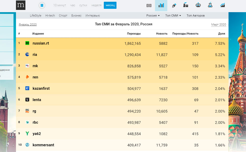 «Медиаметрикс» назвал самое цитируемое в соцсетях СМИ февраля